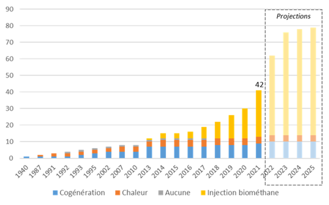 Bilan de fonctionnement 2021 des unités de #méthanisation en Île-de-France
Enquête régionale
♻️Nombre d'installations multiplié par 5 en Île-de-France (entre 2010 et 2021)
arec-idf.fr/nos-travaux/pu…