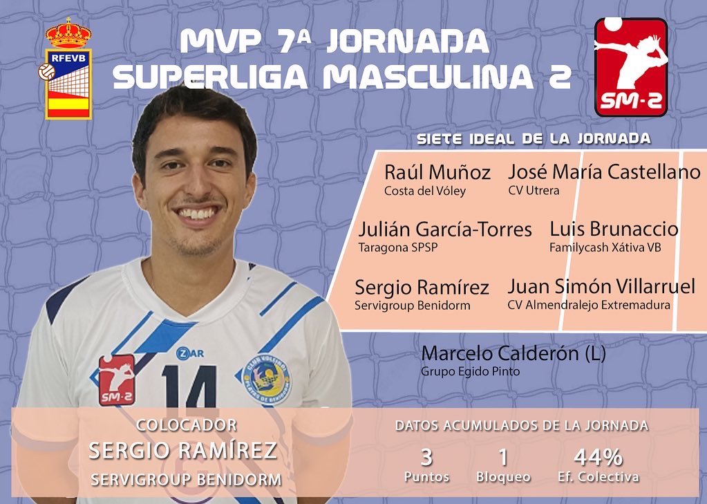 🏆𝗨𝘁𝗿𝗲𝗿𝗮 𝗲𝗻 𝗲𝗹 7️⃣ 𝗶𝗱𝗲𝗮𝗹 𝗱𝗲 𝗹𝗮 𝗝𝗼𝗿𝗻𝗮𝗱𝗮.

🏐Nuestro opuesto Chema Castellano ha sido designado como el mejor Opuesto de la jornada tras a victoria del equipo este fin de semana.

2️⃣9️⃣Puntos
2️⃣Bloqueos

#utrerasienteelvoley