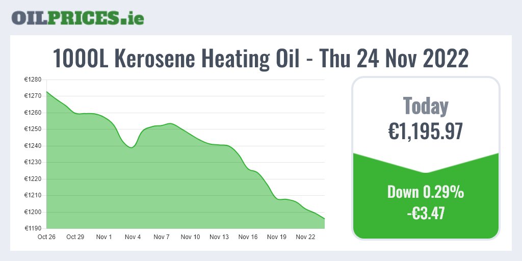 OilPrices.ie on X: https://t.co/vLKJnn2RmD 🇮🇪 Follow us for the latest kerosene  prices. The price of 1000 Litres of home heating oil has fallen to  €1,195.97. That's a decrease of €3.47. #HeatingOil #Prices #