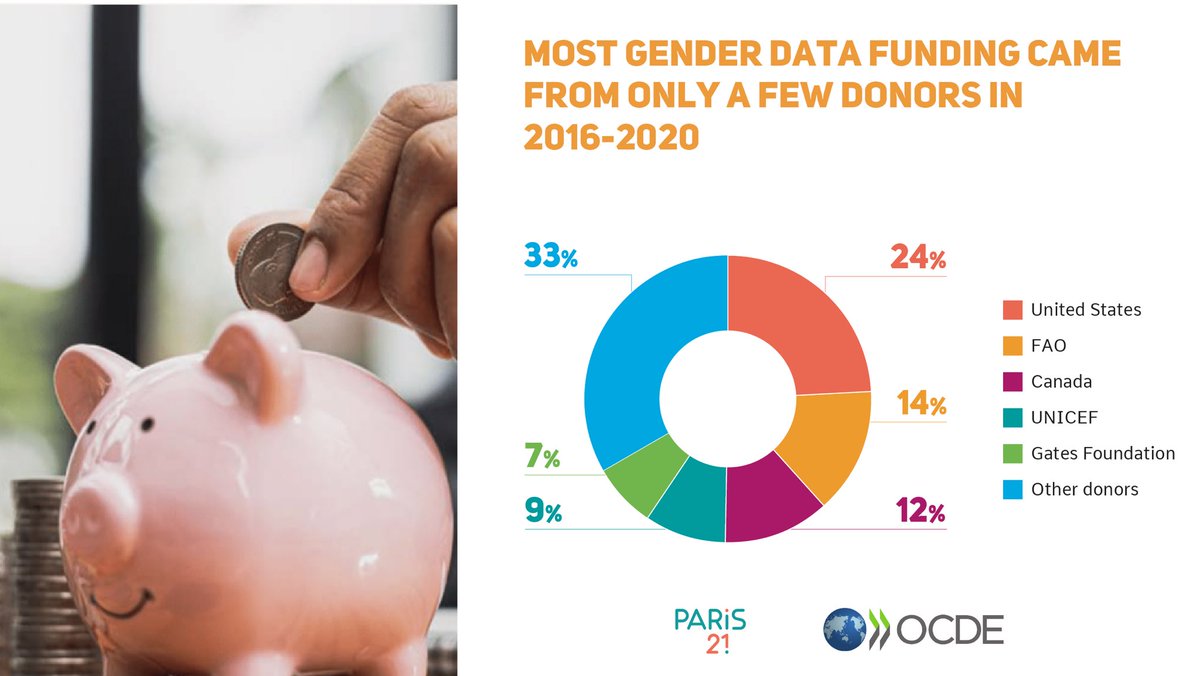 ContactPARIS21's tweet photo. The lack of diversity of donors makes the stability of #funding for gender data more vulnerable to strategic shifts.

In the #SDG era, 5️⃣ donors have provided fully 2/3 of funding for gender data.

⬇️ Download the report: 
https://t.co/levZ8ZRLJn https://t.co/d5oEuj33gq