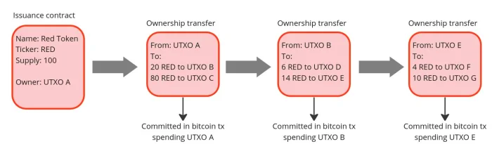 RSync25's tweet photo. What's RGB Client?
RGB client allows validate contracts and ownership transfers with RGB protocol. Like this is possible create contracts that define rights, assigns them to one or more existing Bitcoin UTXO.
#rgb #layer3 #lightningnetwork #bitcoin #utxo #taprot #privacy https://t.co/y9rufmlInN