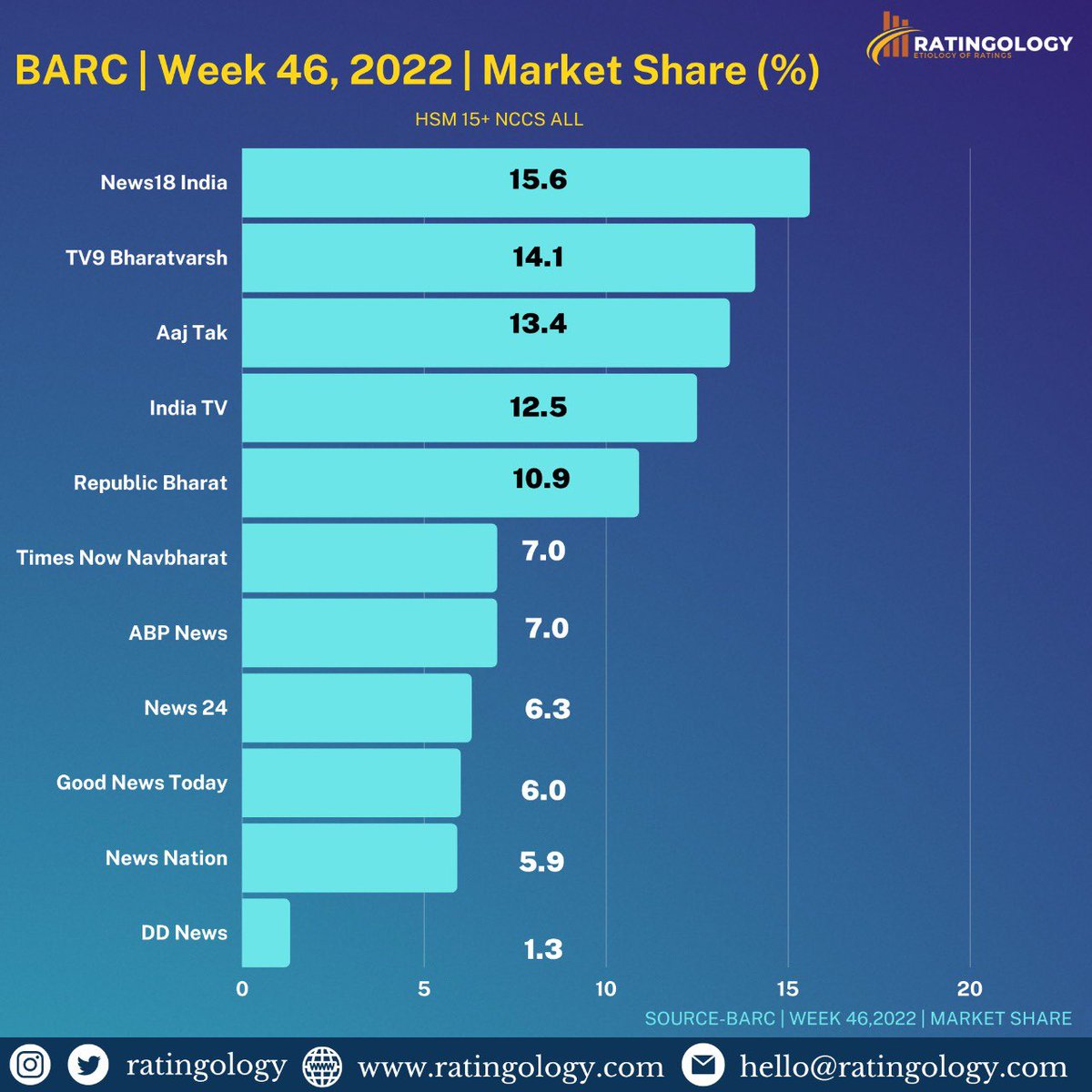 ratingology's tweet photo. Barc | Week 46, 2022 | Market Share % | HSM 15+ ALL.
@News18India Tops the table.
#Ratingology #Barc #MediaStat #DataChart #DataScience https://t.co/vR94PHGAnm