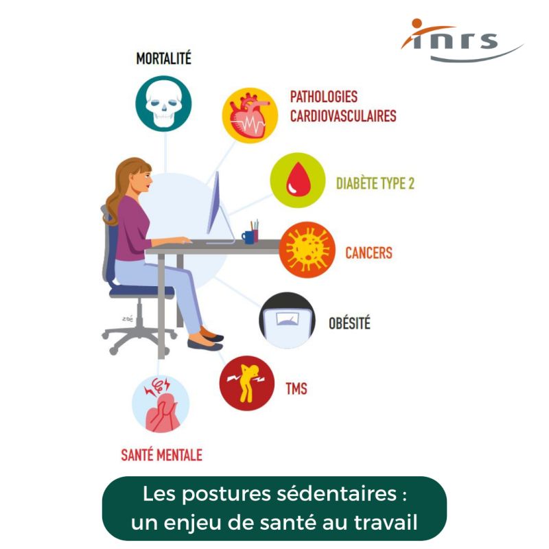 INRSfrance's tweet photo. 🆕Au travail👩‍💻une posture assise prolongée associée à une très faible dépense énergétique peut favoriser la survenue de nombreuses pathologies🗝️Quelques clés pour identifier ces postures et mieux prévenir l'ensemble des risques associés👉https://t.co/6KOZXYaw3a https://t.co/gtjxpR2294