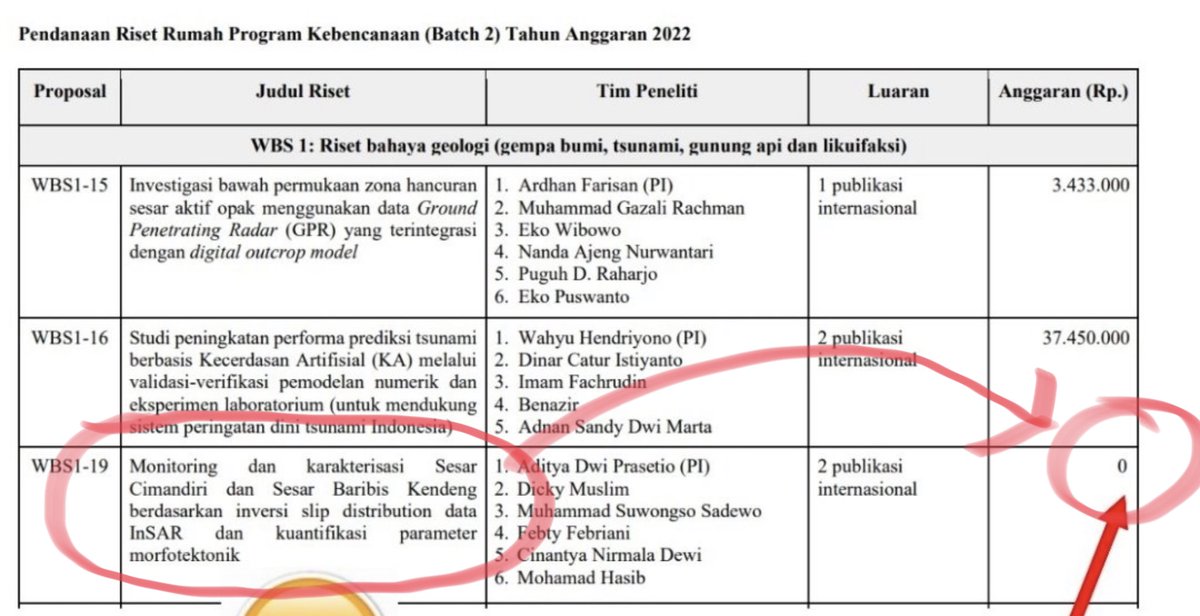 ironi tinggal di negara rawan gempa yg lembaga penelitiannya sangat “hemat”