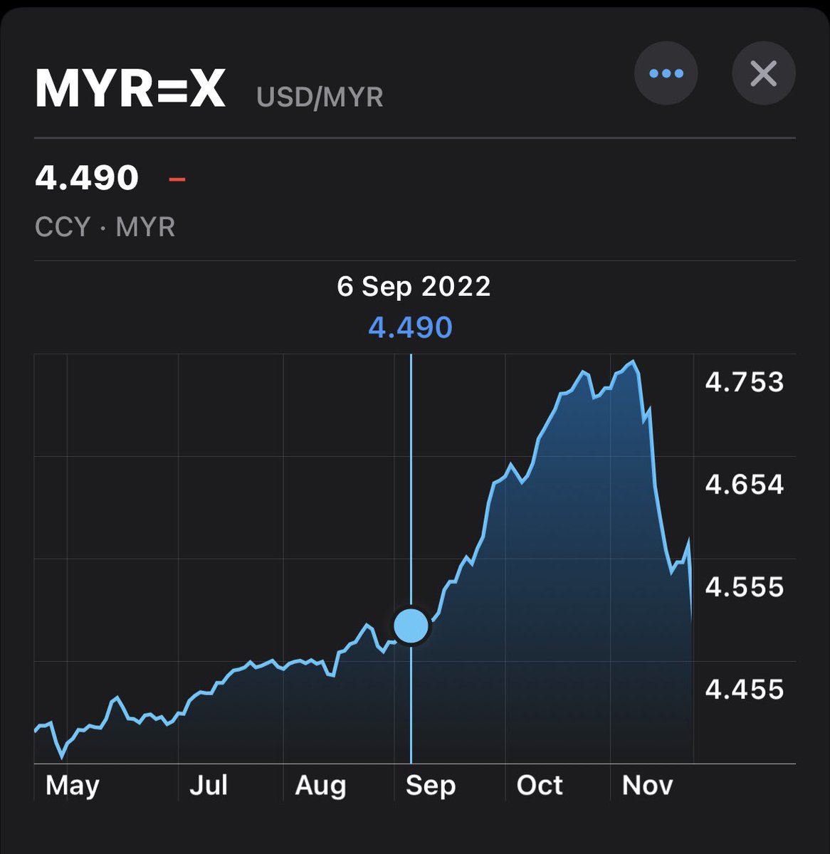 fahmi_fadzil's tweet photo. Pada hari @anwaribrahim dilantik PM10

Nilai matawang Ringgit naik ke RM4.495 berbanding USD (tertinggi sejak 6 Sep 2022)

FMB KLCI pada paras 1,501.88 (tertinggi sejak 22 Ogos 2022)

Petanda keyakinan kembali

InshaAllah berkat doa dan usaha, things will get better

#DemiPertiwi https://t.co/LAIw44nxVK