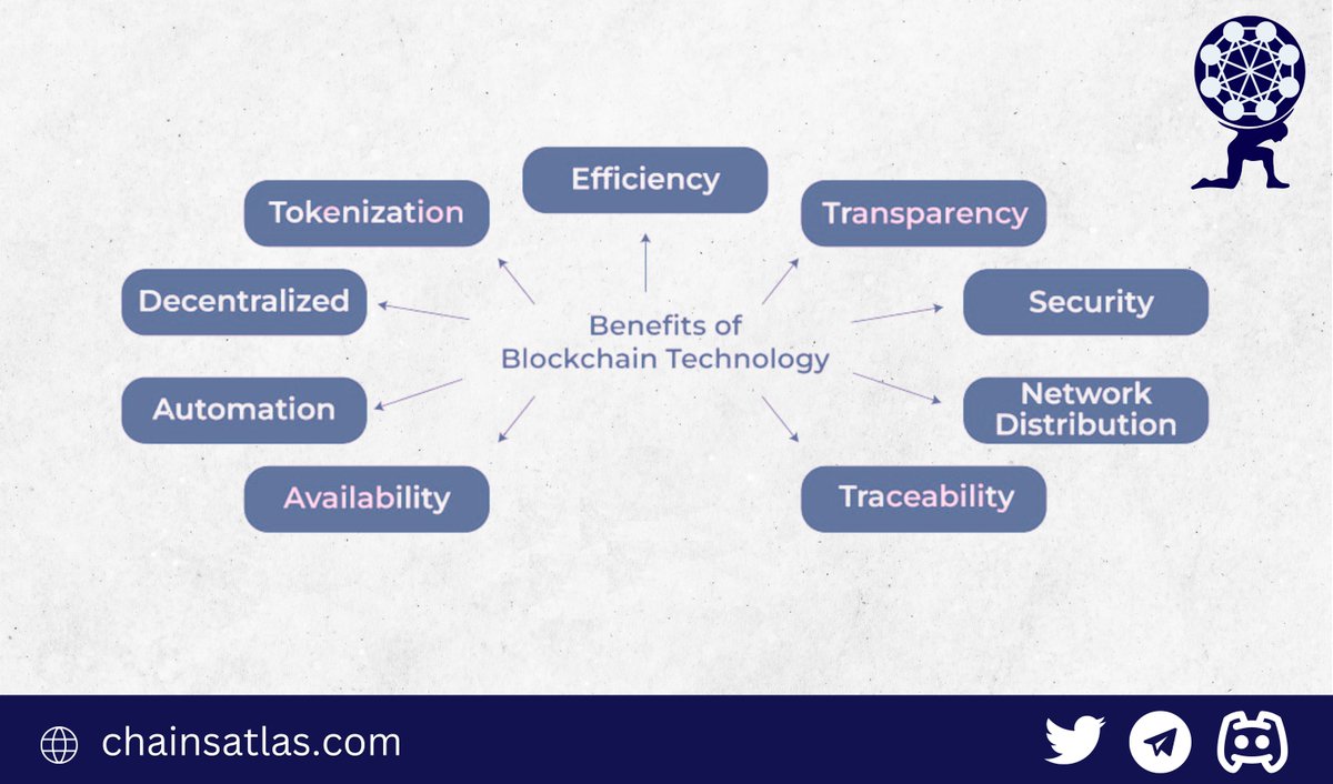 ChainsAtlas's tweet photo. 💪🏻 Blockchain is the backbone technology of Digital Currency

👨🏻‍💻 Blockchain increases trust, security, transparency, and the traceability of data shared across a business network and delivers cost savings with new efficiencies

⬇️ Here are the advantages of blockchain technology https://t.co/9c3D86qQh0