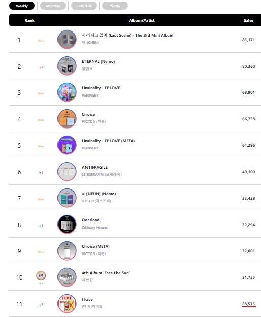 💗 on Twitter "IDK what's wrong with Circle chart but this is not the