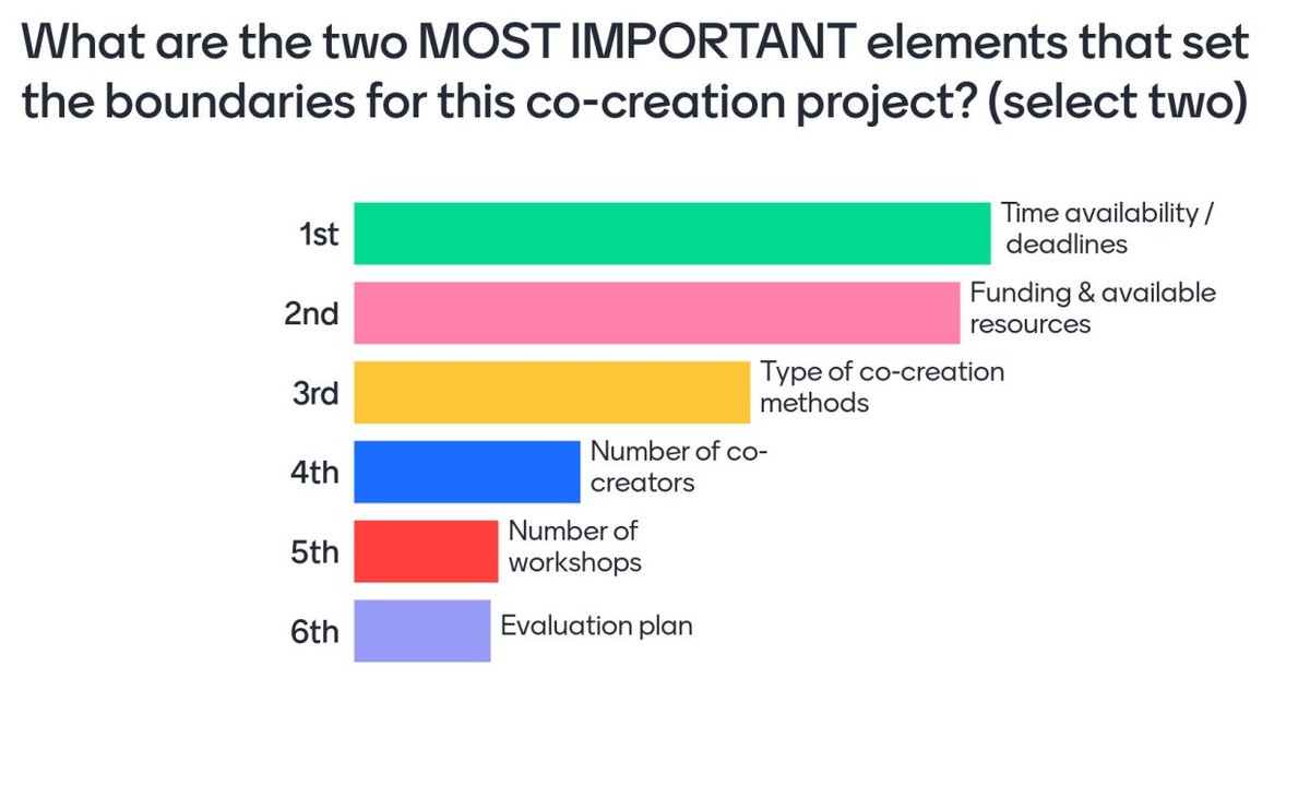 DannyAgnello_GH's tweet photo. In case you missed our @health_cascade #CocreationMasterclass22 yesterday: Here are some key questions to ask yourself when you #planning your #cocreation project (pictured below).
See more details in our PRODUCES+ Co-creation Guideline here: https://t.co/ATJflUV9U1 https://t.co/Fi6GDhBF43