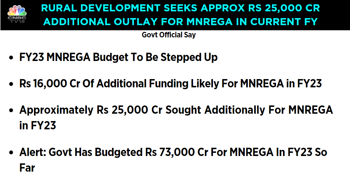 CNBCTV18Live's tweet photo. #FY23 MNREGA budget to be stepped up. Rs 16,000 cr of additional #funding likely for #MNREGA in FY23, says Govt Official
Alert: #Government has #budgeted Rs 73,000 cr for MNREGA in FY23 so far
@Sapna_CNBC https://t.co/1FDJKelJtv