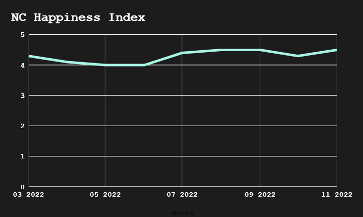 HappyOrNot? Your CHI (Company Happiness Index) is an important indicator. 
For us NorthCoders, a high #happiness level is an important goal. In attempt to answer the question happy or not, we carry out a simple anonymous poll survey each month. It tells us we are doing very well.