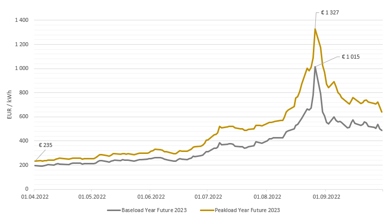 Energiepreisanpassung 🚨: Ab 1.1.23 verlangt mein Energieanbieter 50ct/kWh. Betrachtungszeitraum für die Preisberechnung: April-Sept. 22. In diesem Zeitraum waren die Energiepreise am höchsten ... aktuell bei rd. 360 € / MWh.
Wo liegen eure Strompreise? 

#energiekrise