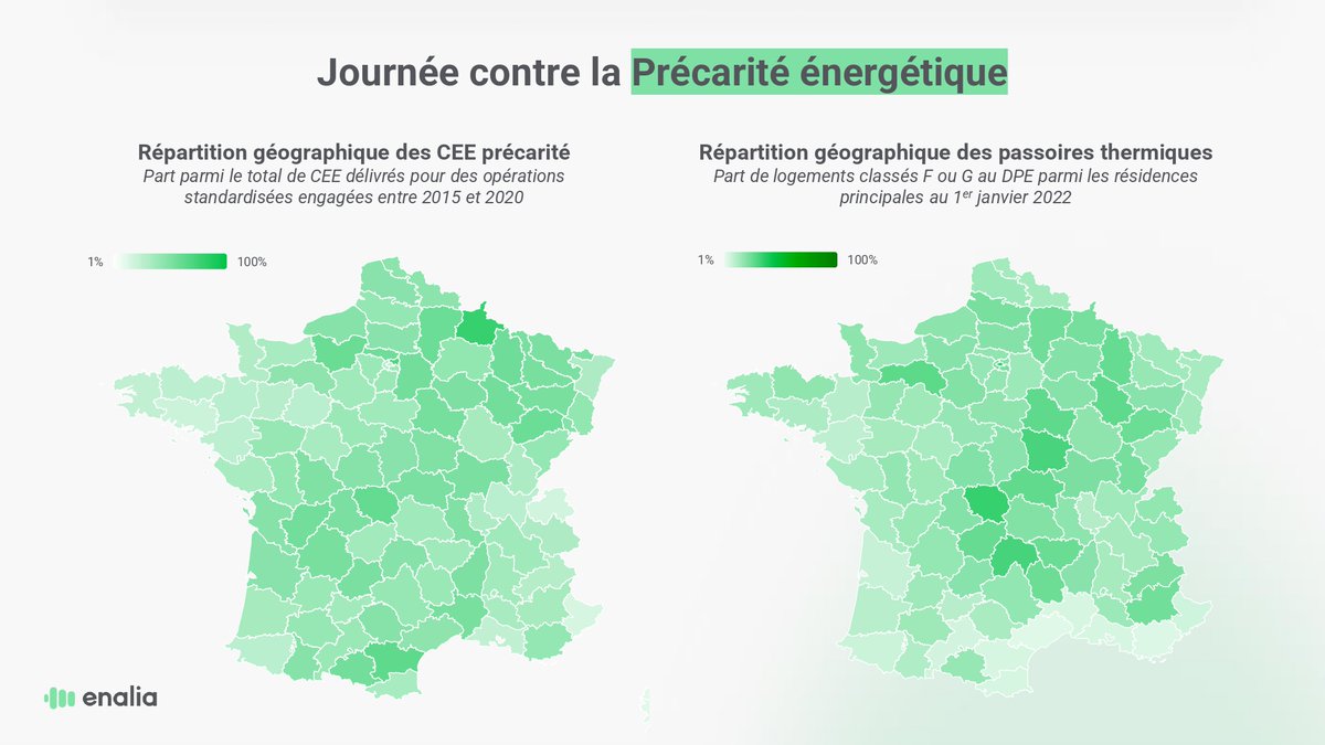 🌡 | Le 24 novembre, c'est la #JournéePrécaritéEnergétique !

Un fléau contre lequel le dispositif des CEE lutte activement grâce une obligation de réaliser des travaux chez les ménages les plus fragiles, dont l'objectif a été rehaussé jusqu'en 2025. 

La preuve en image ↓