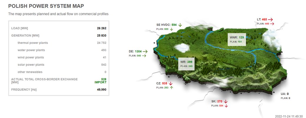 Wind generation at 0,5% of installed capacity, PV at 4,8% (at noon!). Low clouds and snow.

Does it count as dunkerflaute? 

BTW it was even worse in the morning when PV was out, and will be again worse after sunset. 

We are having a very low-wind Autumn in PL, I must say...