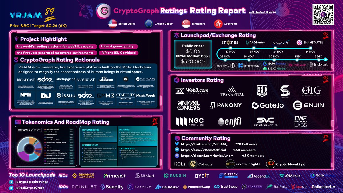 RealCryptoGraph's tweet photo. 🔥🔥 @VRJAM_  - A multiplayer social gaming and live events platform

📌Launchpad: @enjinstarter @TrustPad @DaoStarter @Spores_Network @GAGARIN_World @Kommunitas1 
Investors: @enjin @Oiggroup @DwfLabs @PANewsCN @Stablenode ...
KOLs: @CoinvoteCC @CryptoInsightsX @Moonlight_FCM https://t.co/MEmk94z3zj