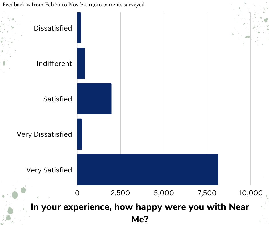 An incredible 8135 patients were very satisfied with <a href="/NHSNearMe/">NHSNearMe</a> with another 1968 satisfied with their appointment.  Stats are taken from 11,010 patients between Feb'21 &amp; Nov'22. 
#FeedbackFriday <a href="/NHSHighland/">NHS Highland</a>