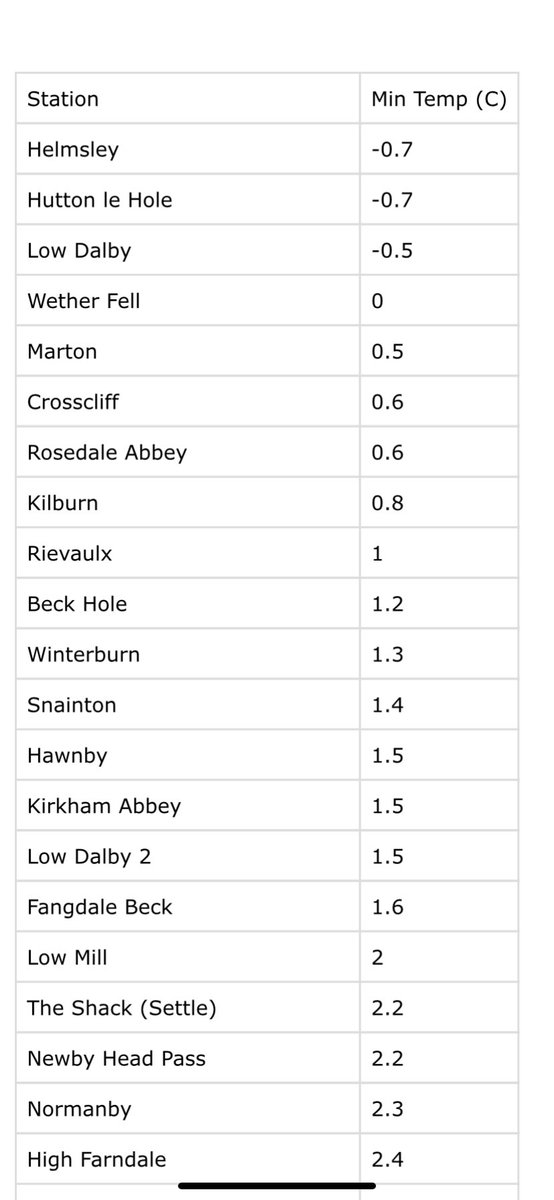 Clear skies in places overnight  allowed temperatures to drop below freezing across a handful of stations. Only one other station in the UK was colder up in Scotland with a low of -0.8°C. <a href="/BDalbyforest/">DalbyForest B&B</a> <a href="/VisitHelmsley/">VisitHelmsley</a> <a href="/PortersCoffeeSh/">Porters of Helmsley</a> <a href="/UKWX_/">UK Weather Updates</a>