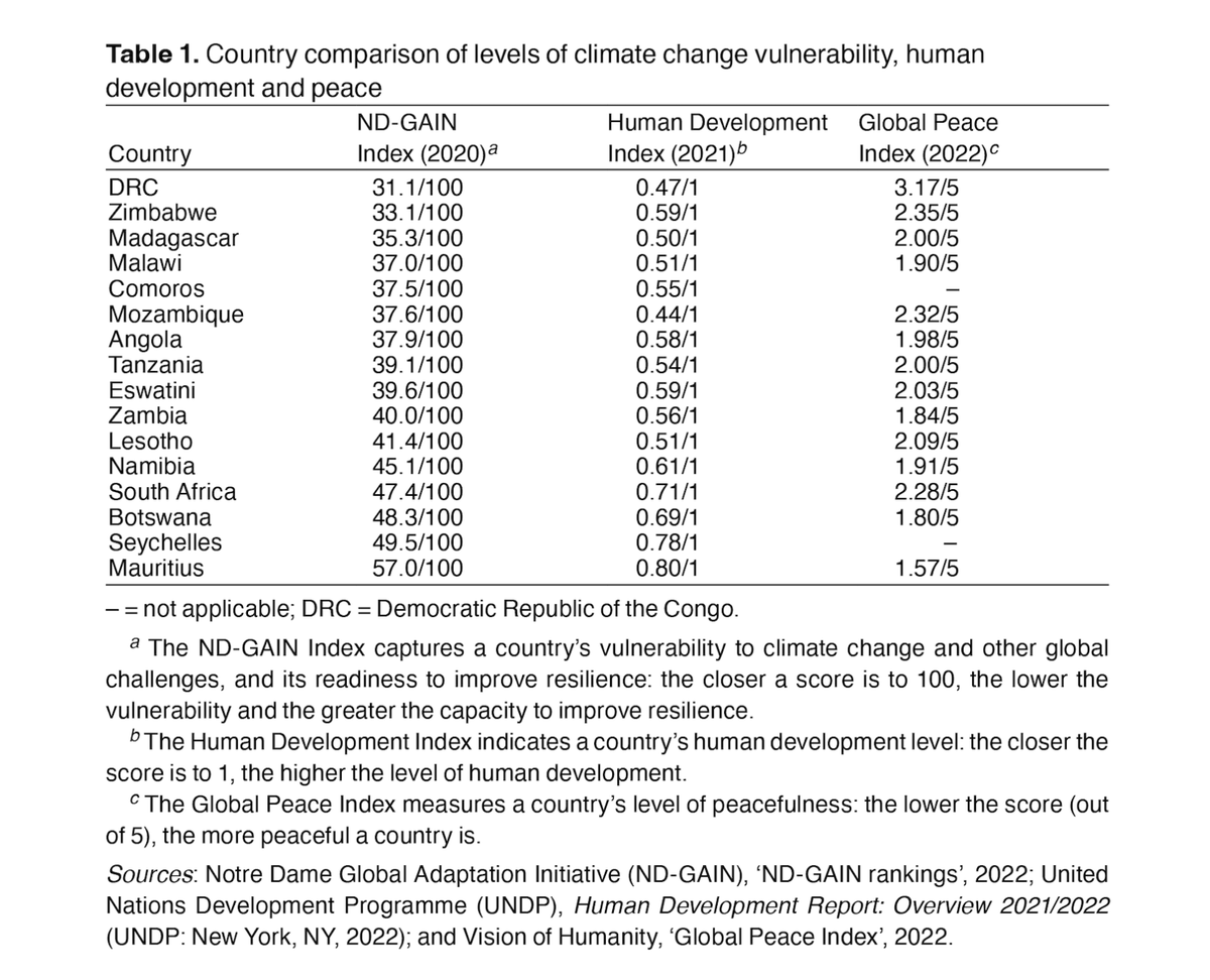 Addressing #ClimateSecurity risks in southern Africa will require improved and adequate understanding and assessment.

New <a href="/SIPRIorg/">SIPRI</a> Topical Backgrounder by <a href="/KatongoSeyuba/">Katongo Seyuba</a> &amp; <a href="/taniaferre_/">Tània Ferré Garcia</a> examines the #SADC region ➡️bit.ly/3XtC0r3