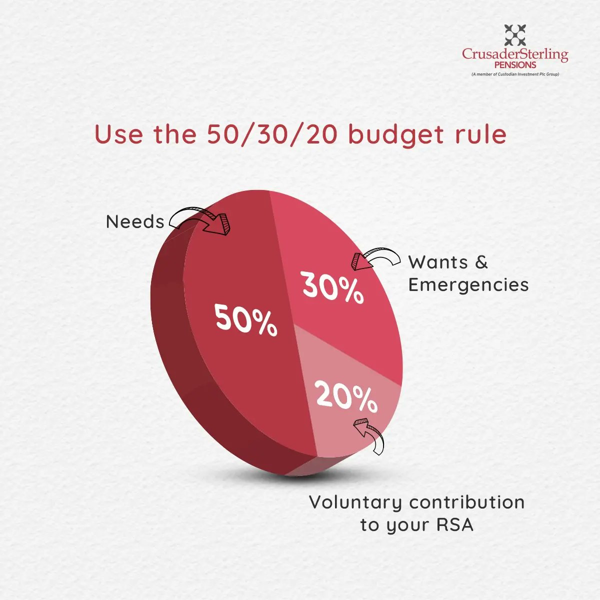 CSPensions's tweet photo. Donβt say we didnβt do anything for you.
This 50/30/20 budget rule works every time and we are sure it will work for you.
Try it out this month and thank us later.ππΏ
#CrusaderSterlingPensions #SwitchUpToValue #LifeOfValue #BeTheRealMVP #FinancialIndependence https://t.co/y5iokvTNsv