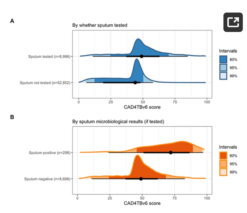 MungaiBrenda's tweet photo. 📣 Publication alert 🚨 @PLOSGPH  Accuracy of computer-aided chest X-ray in community-based tuberculosis screening: Lessons from the 2016 Kenya National Tuberculosis Prevalence Survey https://t.co/w7I29J6gD8 https://t.co/wFhzps5Xxw