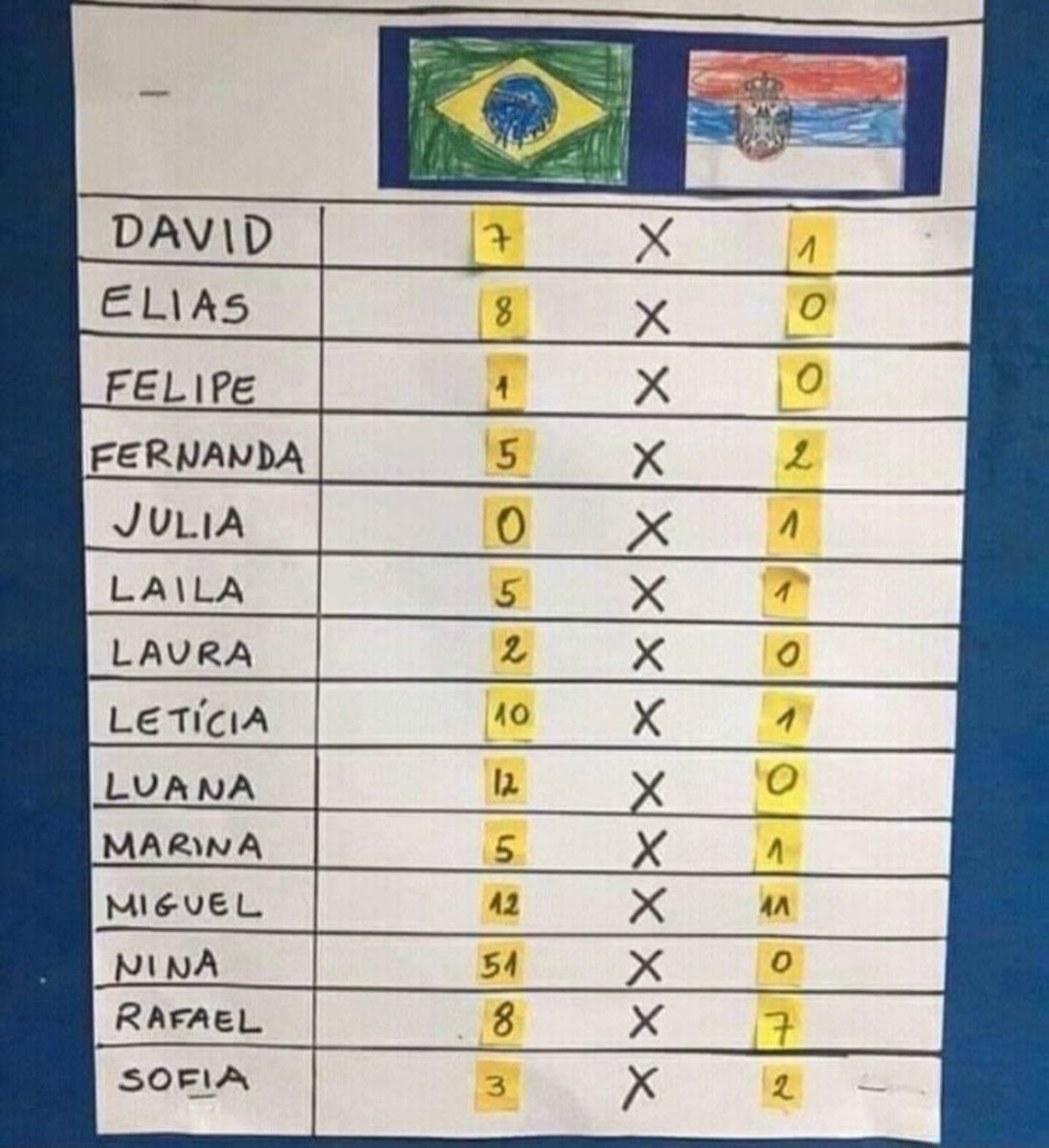 E o placar dessas crianças pro jogo de hoje 🗣️