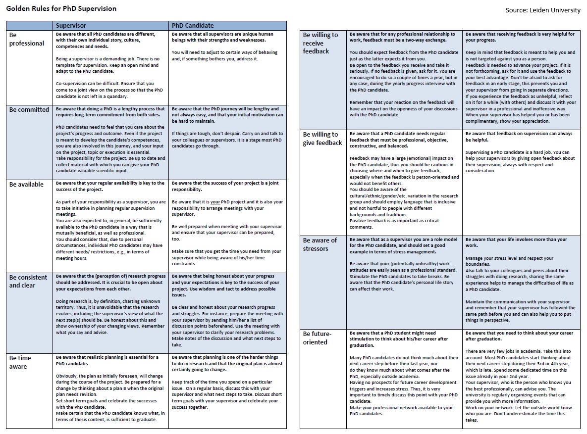 "How to practice excellent supervision? This concise and practical document with Golden Rules for PhD Supervision (addressing the positions of both supervisors and PhD candidates) was drafted by <a href="/UniLeidenNews/">Leiden University</a>" 🥇📜🎓

Via <a href="/amsterdamumc/">Amsterdam UMC</a> universiteitleiden.nl/binaries/conte…
#PhDchat #Mentoring