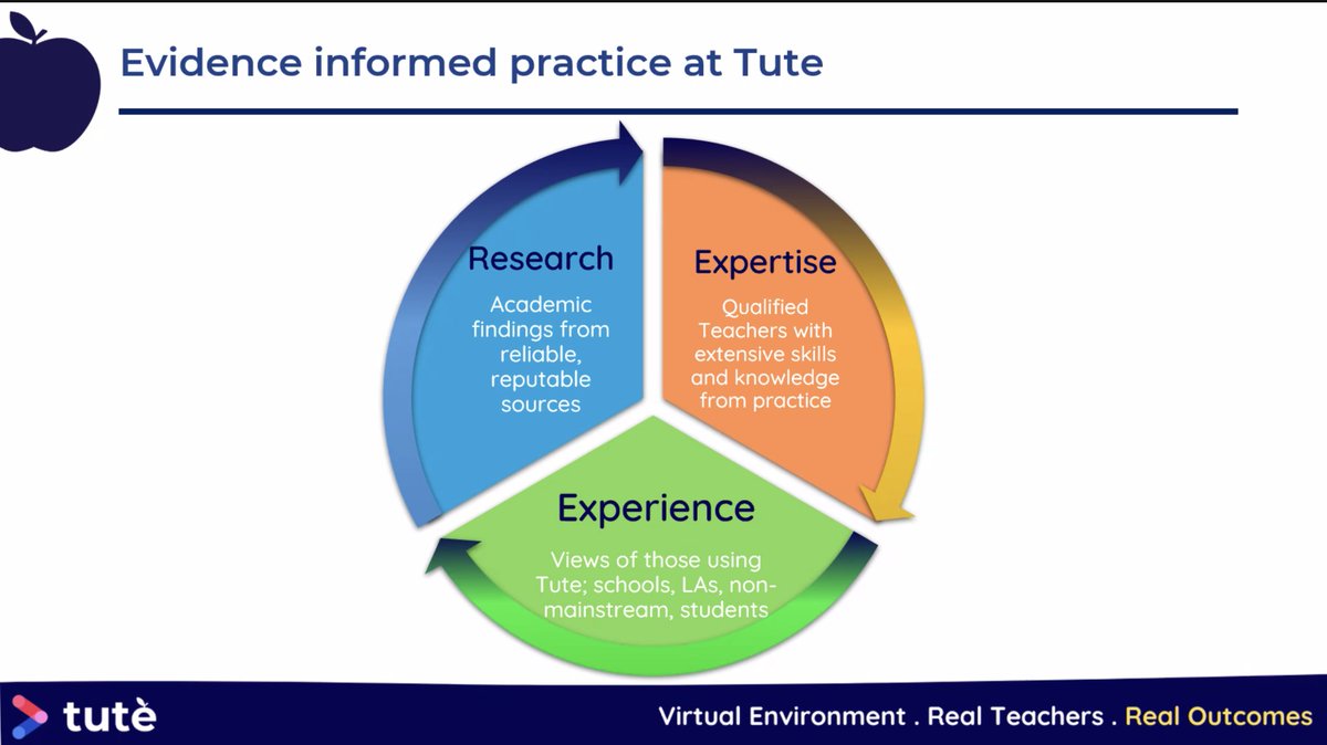 Great hearing <a href="/SharonSmith_edu/">Dr Sharon Smith</a> sharing on the importance of evidence-informed practice embedded in the work that takes place <a href="/TuteEducation/">Tute Education</a> #EdTech