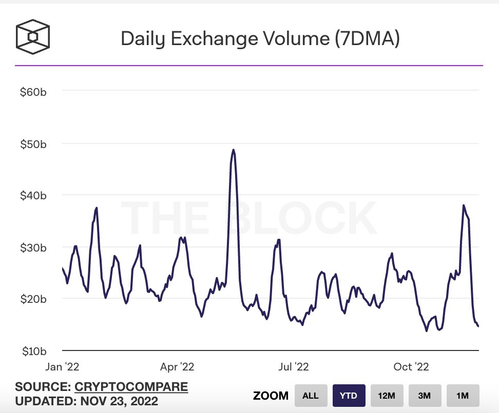 Blofin On Twitter 3 7 For The Crypto Market Though The Current Brief Lull Could Be Due To 
