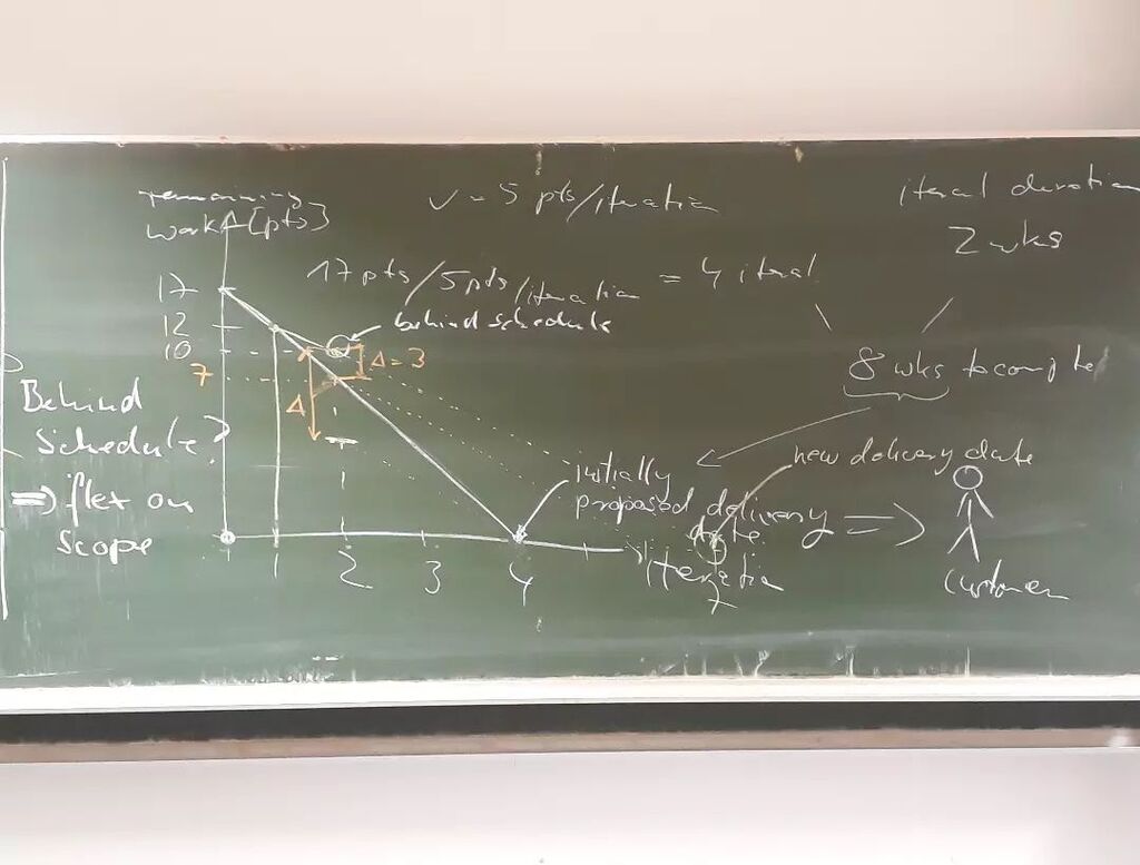 Agile planning and what to do when we are behind the schedule. Tomorrow we will discuss some corner cases, e.g. Shall we split a story card, exceeding the team's capacity, overwork hours, etc. 

#digitalbusiness #Wirtschaftsinformatik @inf.reutlingen <a href="/ho/">هِشــام السُليمــان</a>… instagr.am/p/ClWYo36Dlu0/