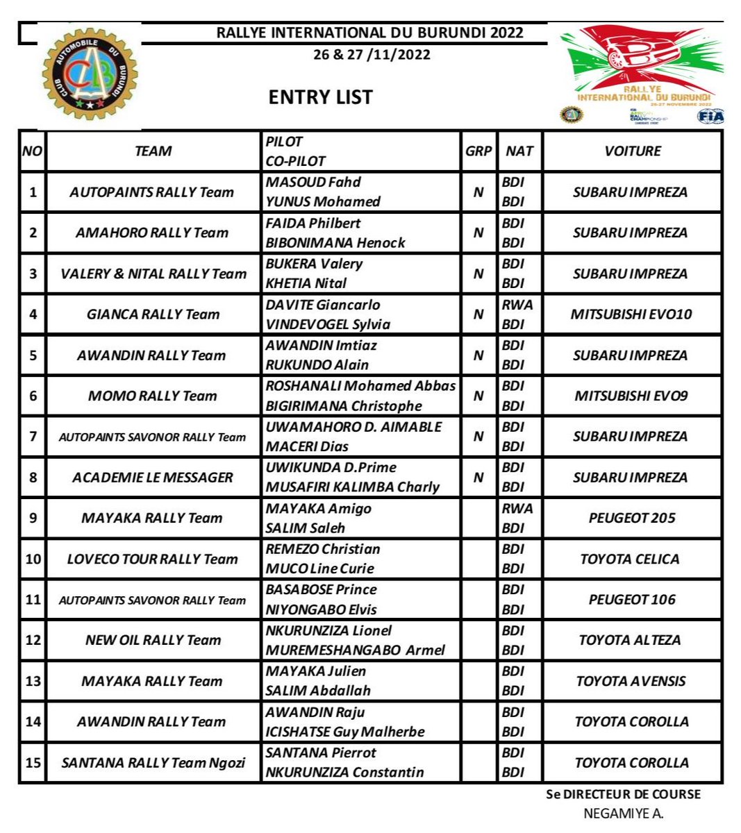 1️⃣5️⃣ est le nombre d'équipages inscrits pour participer au Rallye International du #Burundi de ce 26-27 Novembre 2022 dans la ville de @NgoziProvince

📝 Notons la présence de 2 participants venus du #Rwanda: #GiancaRallyTeam et #MayakaRallyTeam

#OdeurYaRally