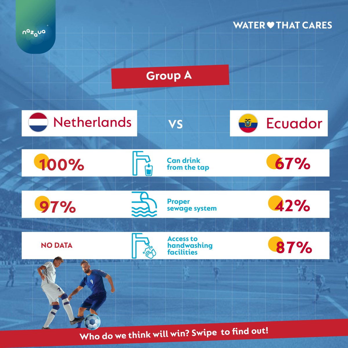 NazavaKenya's tweet photo. Tomorrow will be an exciting match #ecuador vs #netherlands. Who will win on #SDG6? Hi-tech Netherlands or Ecuador, with their abundant natural #cleanwater resources and strong footballing culture? Read our blog and leave a comment below with your pick!

https://t.co/2XWUkYIFE8 https://t.co/yMNvd5bJiD