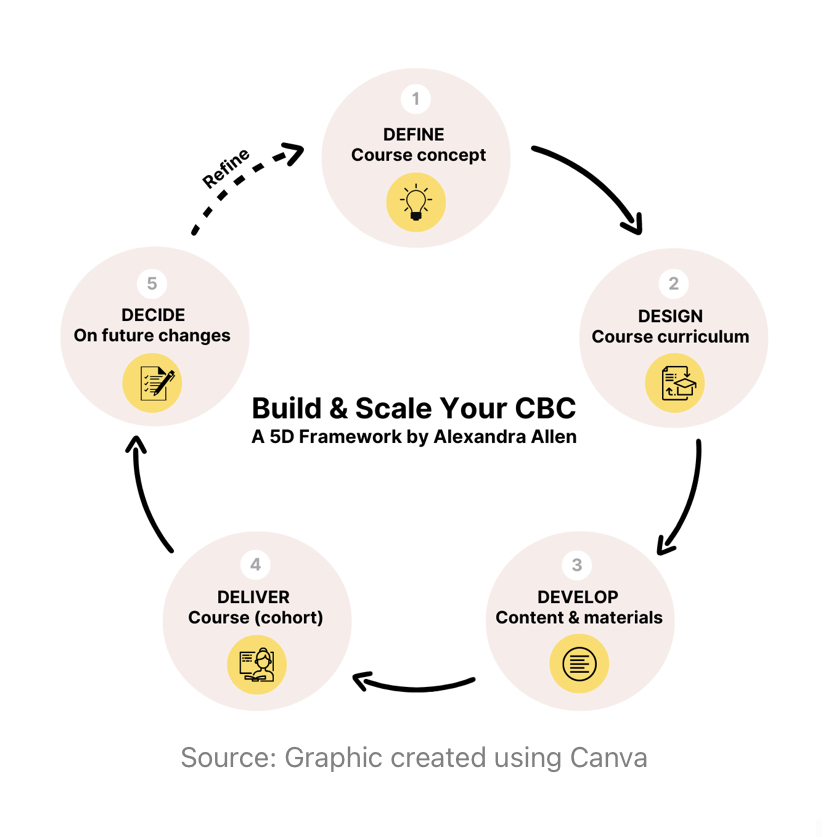 My 5D Course-Building Framework: Define, Design, Develop, Deliver & Decide