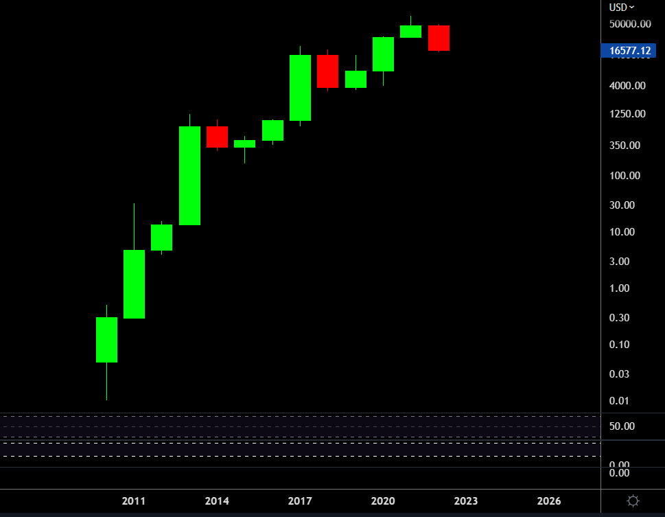 Le #Bitcoin en annuel / 12 mois 👀

4 bougies vertes une bougie rouge 
3 bougies vertes une bougie rouge 
3 bougies vertes une bougie rouge 
...