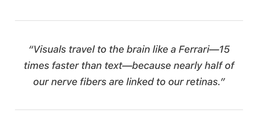 A quote from Terri Lonier says “Visuals travel to the brain like a Ferrari—15 times faster than text—because nearly half of our nerve fibers are linked to our retinas.”