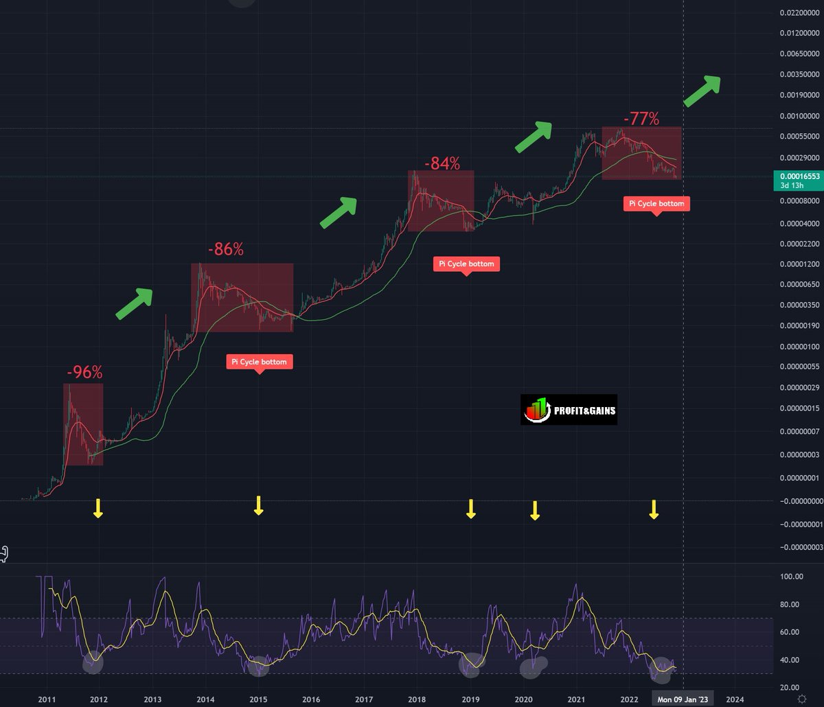 Profit & Gains tweet media