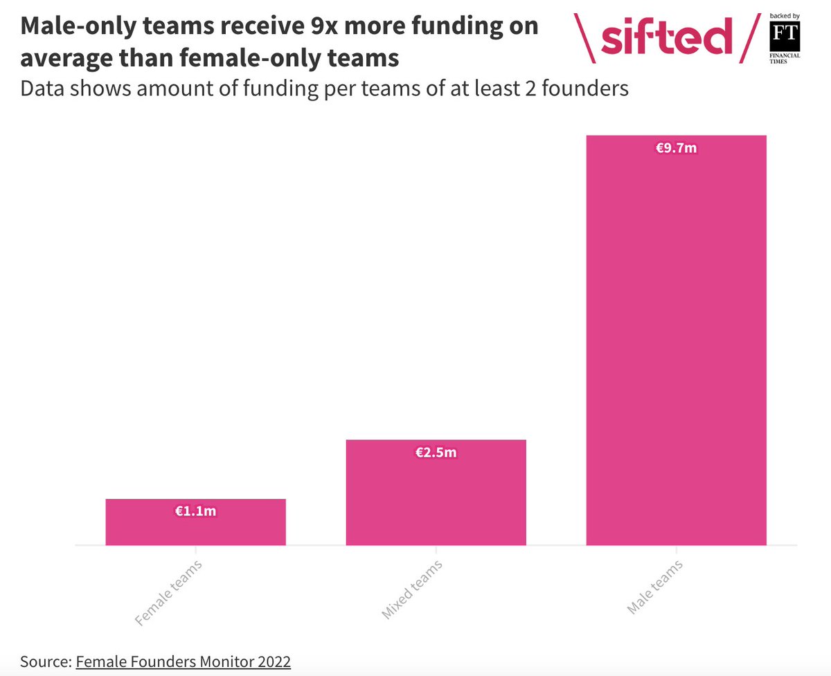 Female founders are significantly underrepresented in #Europe thanks to factors including investor bias. Here are some stats based on a report that surveyed 1,976 #startups in #Germany. sifted.eu/articles/femal…