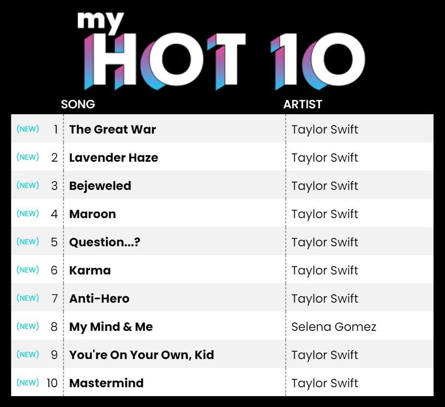benim hot 10 selena disinda hepsinin Taylor olmasi