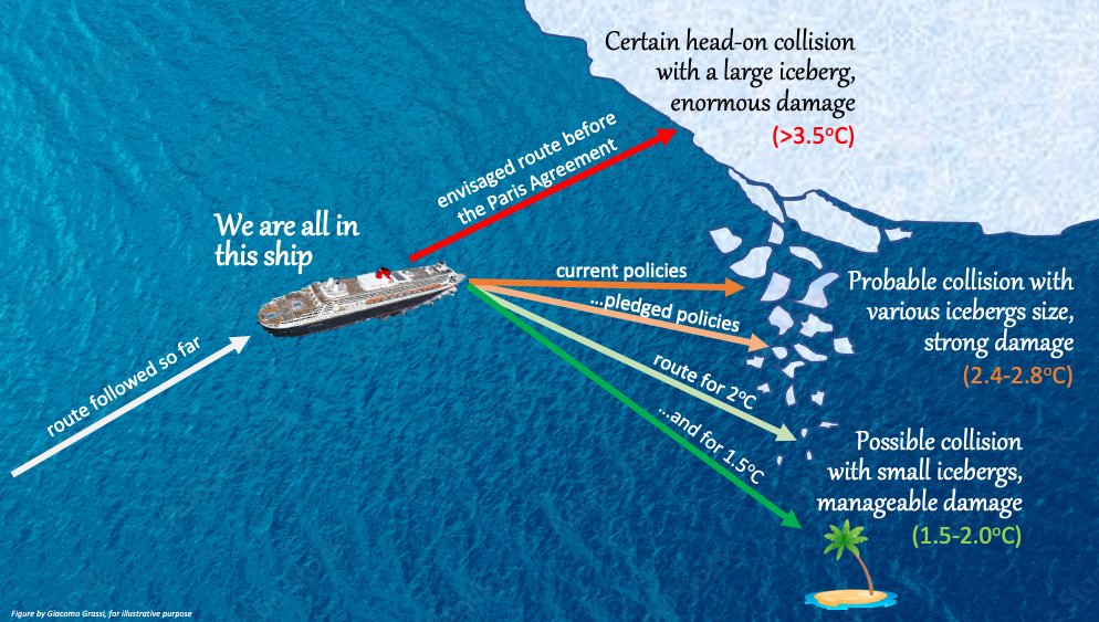 Die 3 naivsten Dinge, die ich hier so lese:
1. Der Loss&amp;Damage Fund sei ein Durchbruch &amp; wird jemals mehr als ein lächerliches Placebo sein.
2. Das 1,5C-Limit sei noch irgendwie machbar, wenn...
3. Wir könnten das Problem in der derzeitigen Situation ohne zivilen Widerstand lösen
