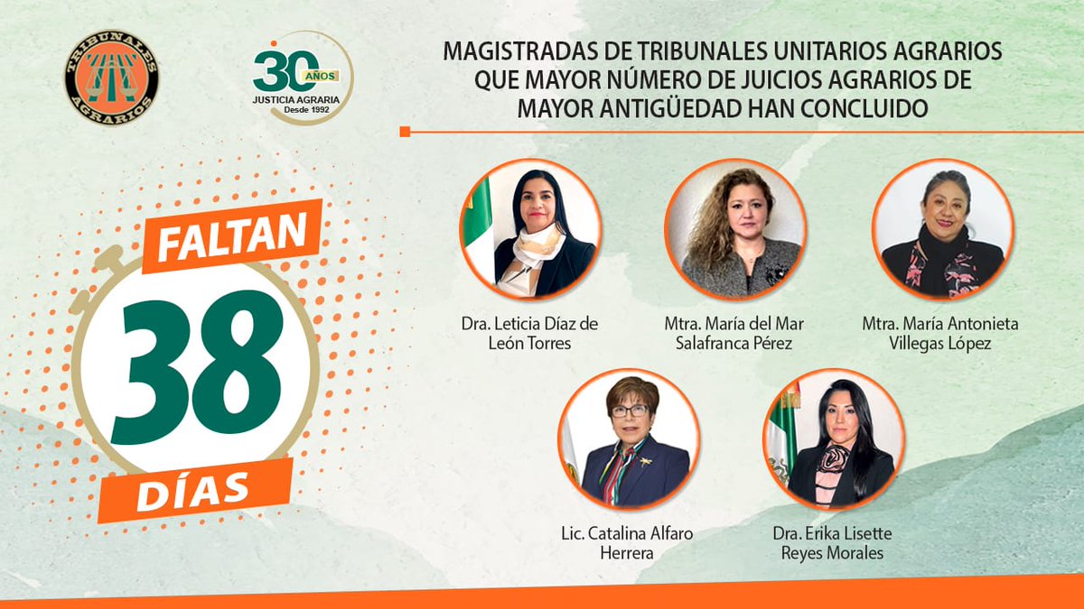 🗓️⏰ ¡Faltan 38 días!

Se reconoce a 5 Magdas., y equipos de trabajo #TUAs por concentrar el 20% de juicios agrarios concluidos de mayor antigüedad, logro que han realizado con compromiso, esfuerzo y dedicación constante en impartir #JusticiaAgraria 🥇