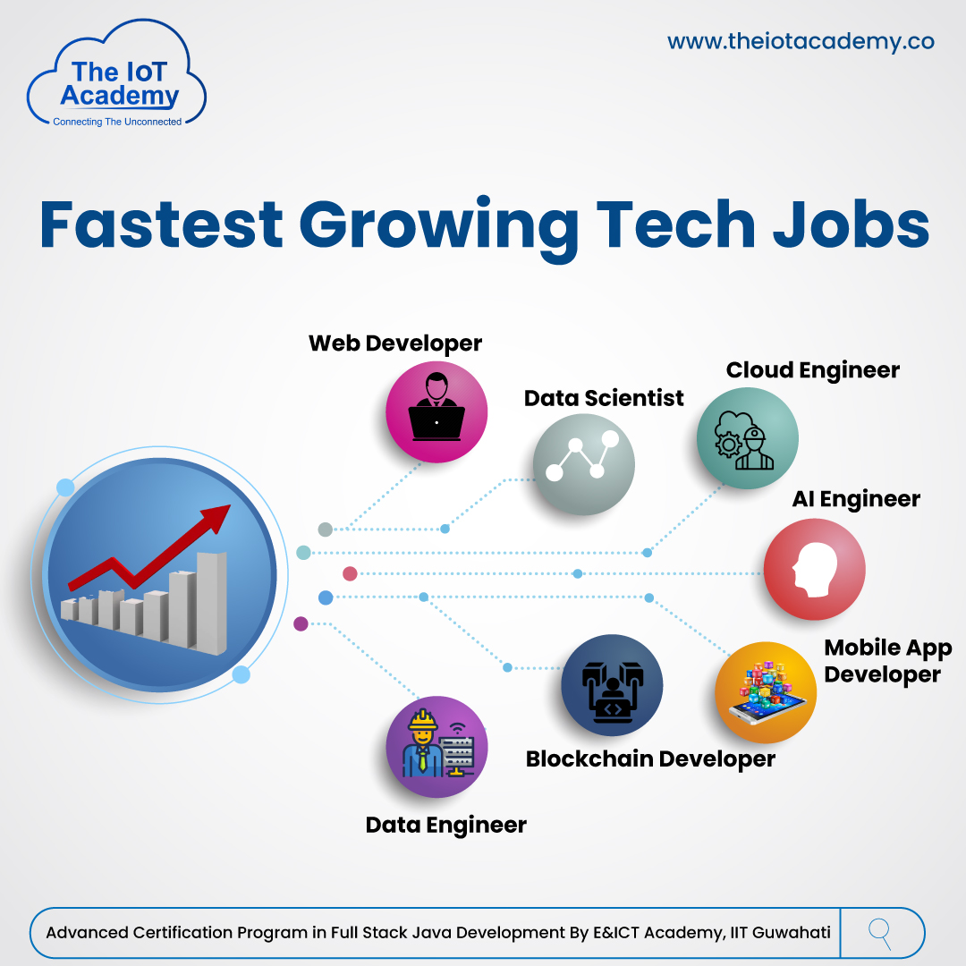 academyforiot's tweet photo. Wondering which are the popular and top tech jobs one can pursue in 2022? Here we present you with a few of them.
https://t.co/1gL5jHOAub
#TheIoTAcademy #Toptechjob #Technology #Fullstackjava #Fastestgrowth #Jobs #Webdeveloper #Datascientist #Cloudengineer #AIengineer https://t.co/Vu548vtVl4