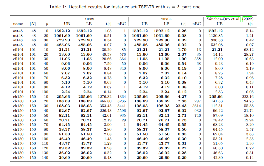 Outperforming existing heuristics with an exact method for the discrete alpha-neigbor p-center problem, with E. Gaar #orms

arxiv.org/abs/2211.12908