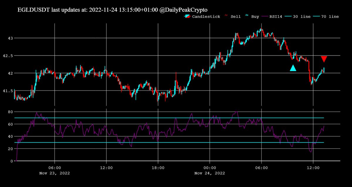DailyPeakCrypto's tweet photo. SELL #EGLD at 42.15 with: 0.14% benefit https://t.co/3Nx45Lw0xw