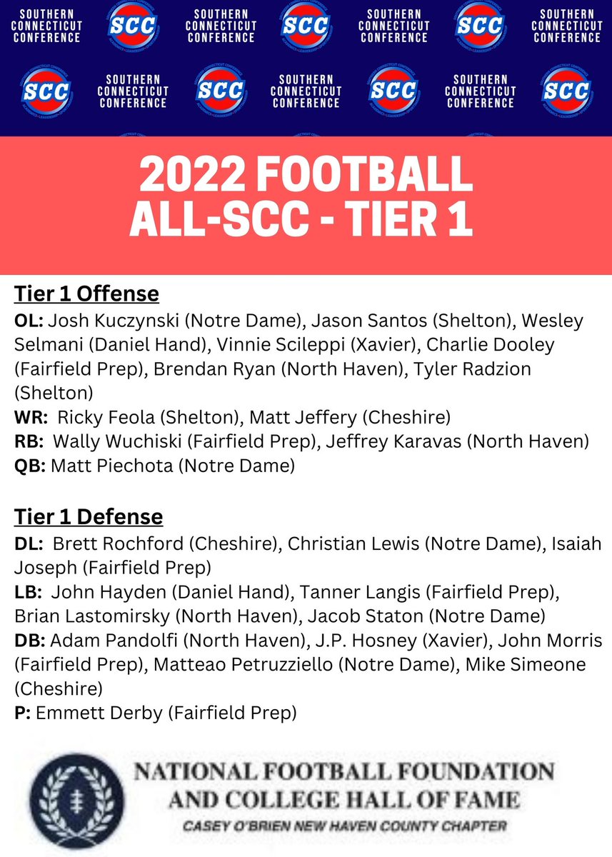 SCCcommissioner's tweet photo. Here are the 2022 All-SCC Football teams (Tier 1, 2, 3) as voted by the league's head coaches and presented y the Casey-O'Brien New Haven County Chapter of National Football Foundation #cthsfb
https://t.co/16ZV5NNrnp https://t.co/KgpFrd7pp0