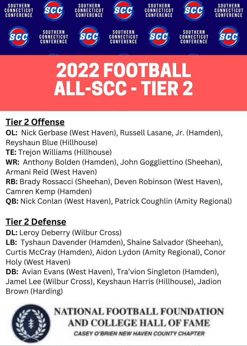 SCCcommissioner's tweet photo. Here are the 2022 All-SCC Football teams (Tier 1, 2, 3) as voted by the league's head coaches and presented y the Casey-O'Brien New Haven County Chapter of National Football Foundation #cthsfb
https://t.co/16ZV5NNrnp https://t.co/KgpFrd7pp0