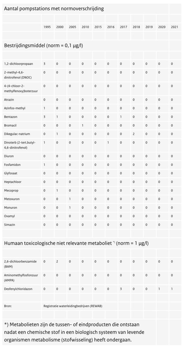 In 2021 zijn geen normoverschrijdingen geweest van #gewasbeschermingsmiddelen (norm 0,1 μg/l).  In het geleverde drinkwater van één pompstation is een normoverschrijding geweest van een humaan-toxicologisch niet-relevant metaboliet van een middel. clo.nl/indicatoren/nl…