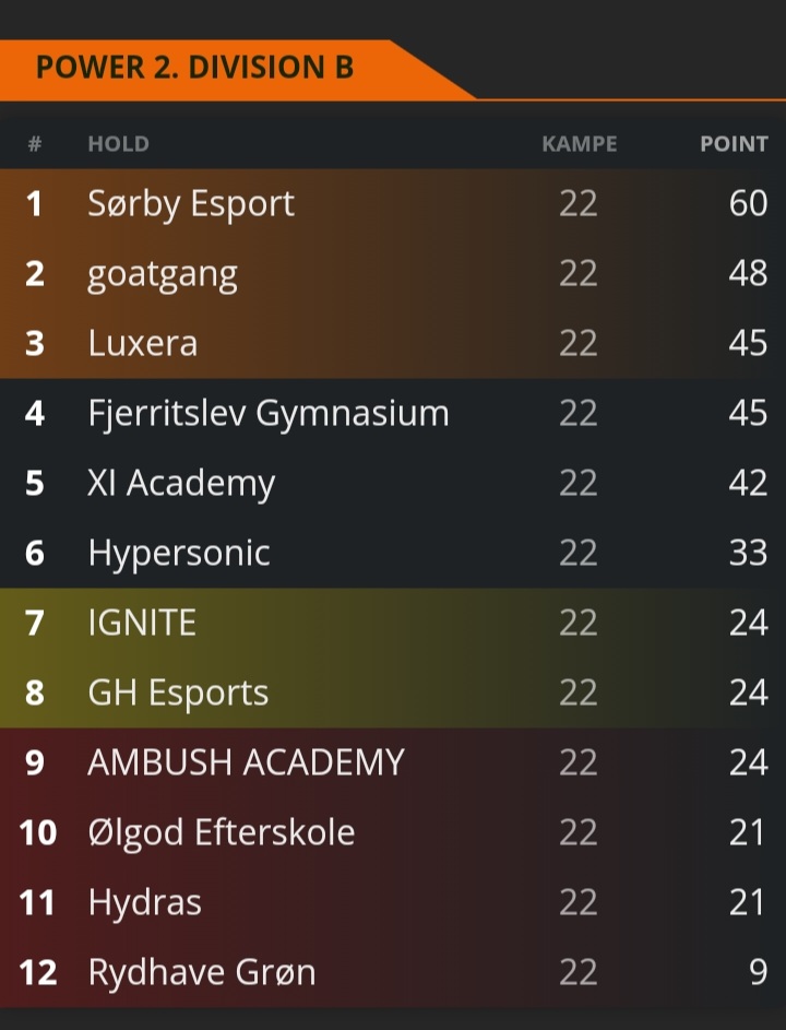 Billedet siger alt!🥳
Drengene fra Luxera Main gjorde det og rammer oprykningsspillet til 1div!
Tillykke gutter, og lad os se hvad I kan gøre i næste uge🙈
Der krydses fingre for jer🤞
@OzN3Xcs <a href="/Tuffcs/">Alexander Tuff</a> <a href="/frdddd17/">frddacow</a> <a href="/Zq0ut/">Alfred Grunberger</a> <a href="/Tuffiluffi/">Tuff</a>