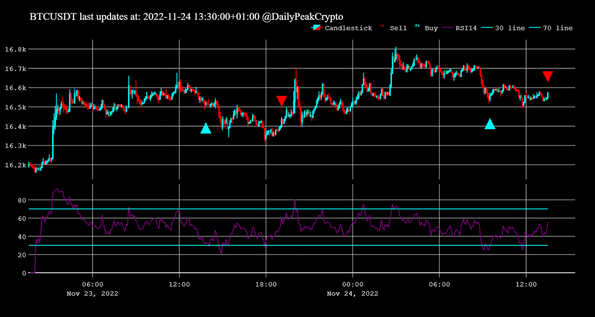 DailyPeakCrypto's tweet photo. SELL #BTC at 16573.54 with: 0.08% benefit https://t.co/YXwGbbcTjN