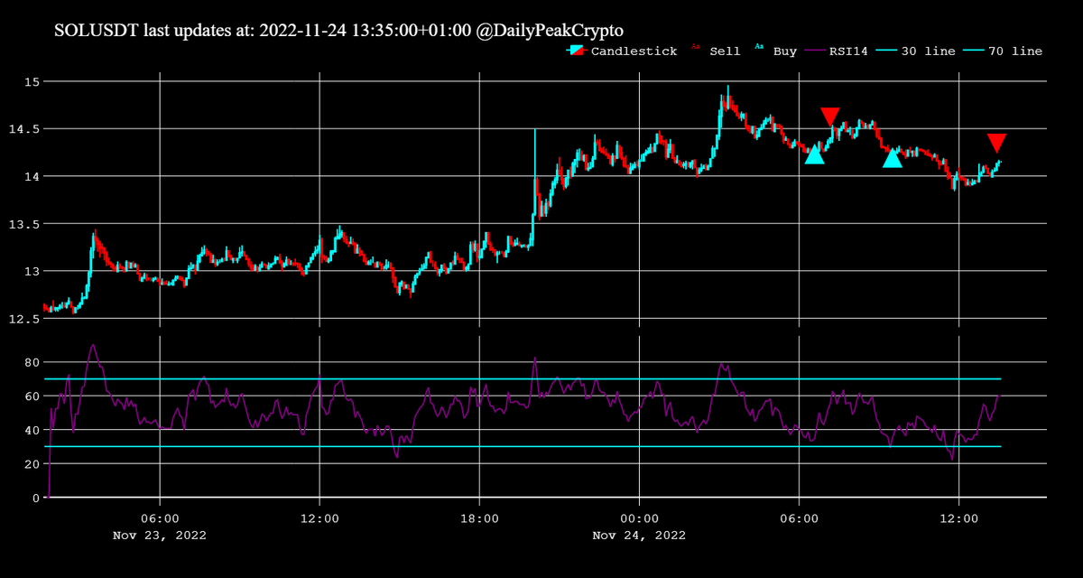 DailyPeakCrypto's tweet photo. SELL #SOL at 14.15 with: 10.29% benefit https://t.co/PHa5TCXU5a