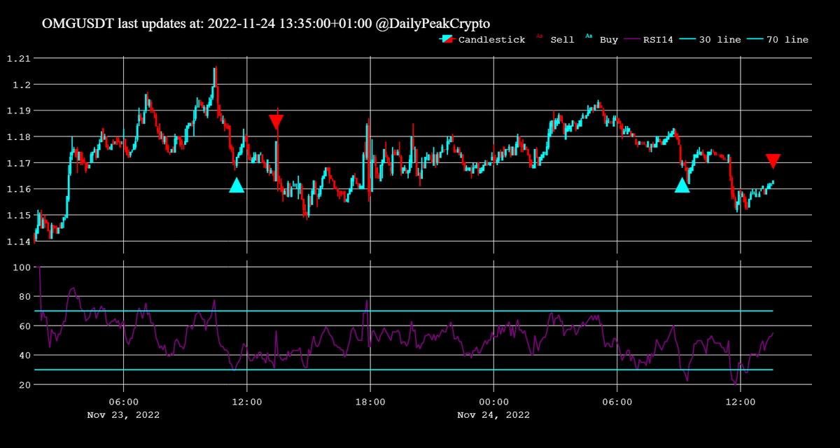 DailyPeakCrypto's tweet photo. SELL #OMG at 1.163 with: 0.26% benefit https://t.co/mhuCD6vMhH