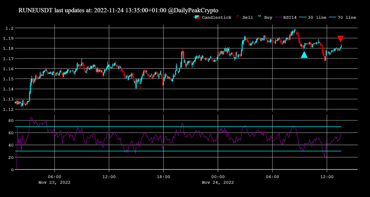 DailyPeakCrypto's tweet photo. SELL #RUNE at 1.182 with: 0.25% benefit https://t.co/6HGewAyQRC