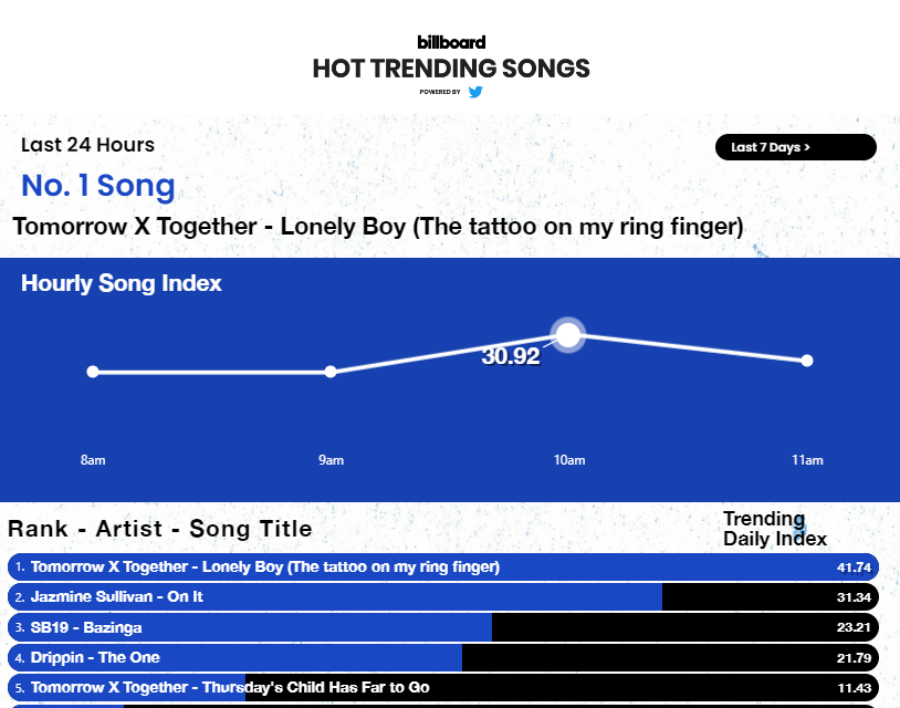 SB19BBCharts's tweet photo. Ang just like that after less than an hour our Boss is really trying to climb the top of the BBHTS last 24 hours chart and now at #3.

Let's keep engaging and celebrate the power of Bazinga by SB19 https://t.co/sRmsFEKCDO
